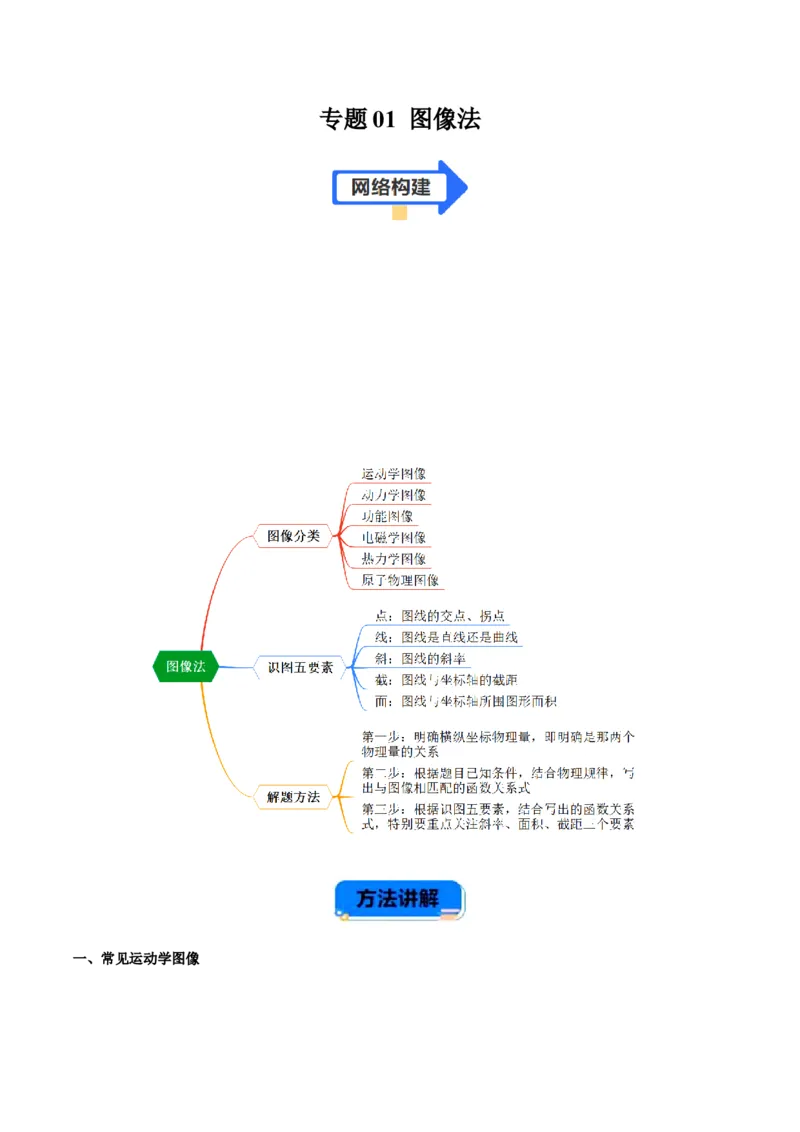 专题01图像法（原卷版）_2025高中物理模型方法技巧高三复习专题练习讲义_高考物理备考方法