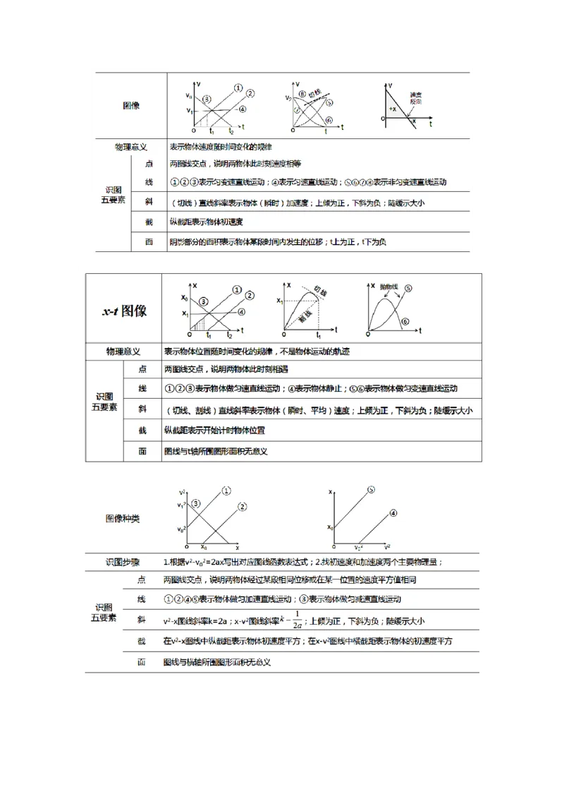 专题01图像法（原卷版）_2025高中物理模型方法技巧高三复习专题练习讲义_高考物理备考方法