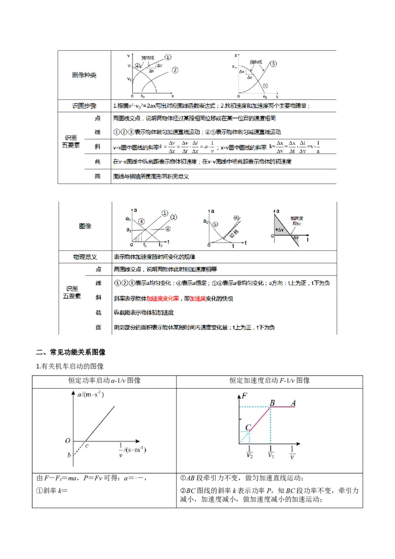 专题01图像法（原卷版）_2025高中物理模型方法技巧高三复习专题练习讲义_高考物理备考方法