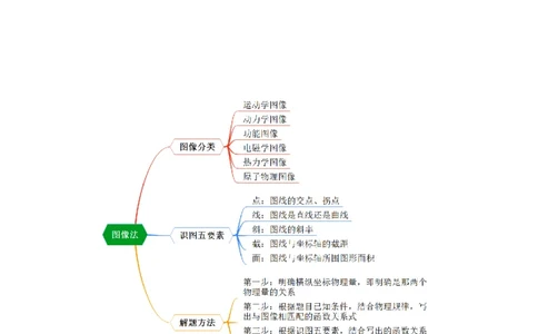 专题01图像法（原卷版）_2025高中物理模型方法技巧高三复习专题练习讲义_高考物理备考方法