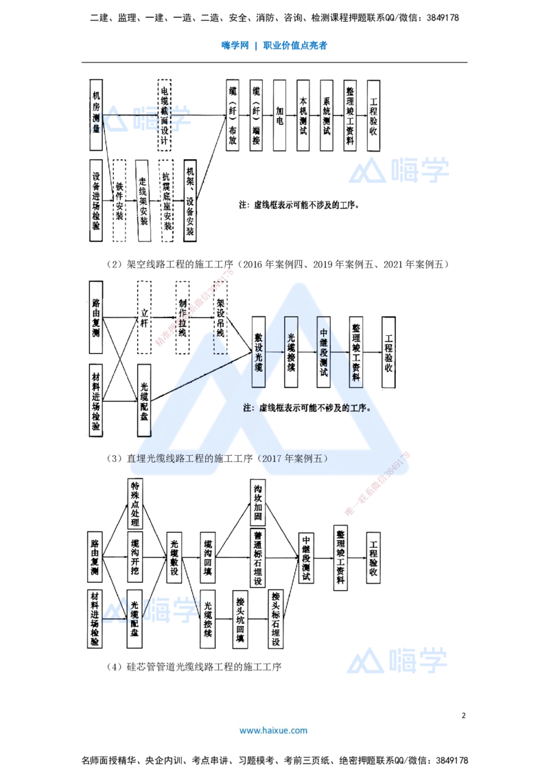 07.2025杨鹏-名师冲刺特训-（7）项目管理实务2_2026年一级建造师_2026年一建通信_2025年一建通信SVIP_04-冲刺串讲✿考点强化✿小灶集训_13-通信《名师冲刺特训》杨鹏HX_讲义