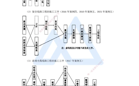 07.2025杨鹏-名师冲刺特训-（7）项目管理实务2_2026年一级建造师_2026年一建通信_2025年一建通信SVIP_04-冲刺串讲✿考点强化✿小灶集训_13-通信《名师冲刺特训》杨鹏HX_讲义