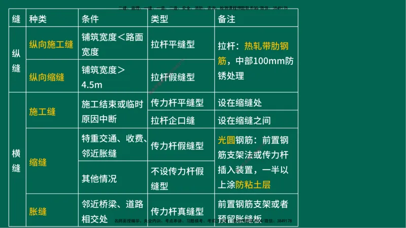 25一建《公路实务》预测金点在线版_2026年一级建造师_2026年一建公路_2025年一建公路SVIP_04-冲刺串讲✿考点强化✿小灶集训_48-公路《黄金预测金点》韩老师YL