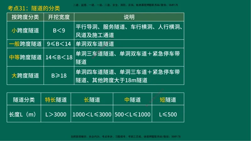 25一建《公路实务》预测金点在线版_2026年一级建造师_2026年一建公路_2025年一建公路SVIP_04-冲刺串讲✿考点强化✿小灶集训_48-公路《黄金预测金点》韩老师YL