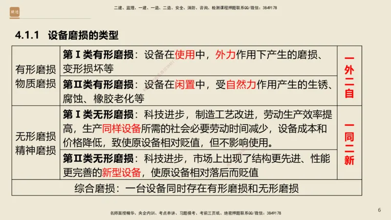 01.2025王晓波-必考速成-经济_2026年一级建造师_2026年一建经济_2025年一建经济SVIP_02-基础精讲✿高端面授✿深度强化_06-经济《必考速成直播》王晓波HX_讲义