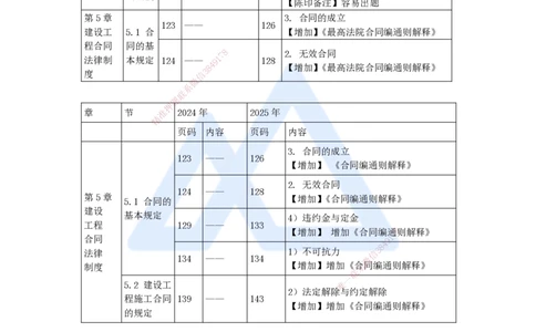 01.2025陈印-新旧教材对比-新旧教材对比_2026年一级建造师_2026年一建法规_2025年一建法规SVIP_02-基础精讲✿高端面授✿深度强化_24-法规《名师精讲通关》陈印HX推荐_讲义