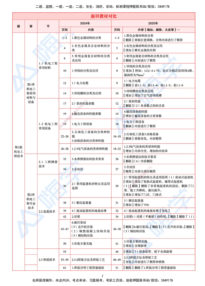 25一建教材变动手册&mdash;机电_2026年一级建造师_2026年一建机电_2025年一建机电SVIP_01-精华文档✿电子教材✿历年真题_14-机电《思维导图+核心考点+教材变动》HX