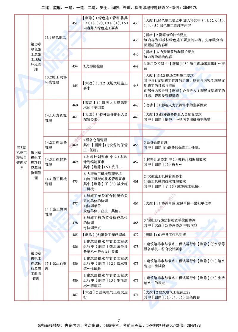 25一建教材变动手册&mdash;机电_2026年一级建造师_2026年一建机电_2025年一建机电SVIP_01-精华文档✿电子教材✿历年真题_14-机电《思维导图+核心考点+教材变动》HX