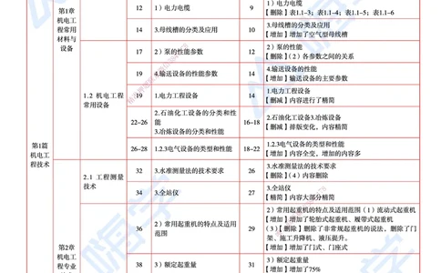 25一建教材变动手册&mdash;机电_2026年一级建造师_2026年一建机电_2025年一建机电SVIP_01-精华文档✿电子教材✿历年真题_14-机电《思维导图+核心考点+教材变动》HX