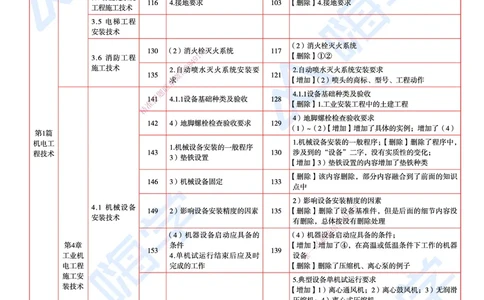 25一建教材变动手册&mdash;机电_2026年一级建造师_2026年一建机电_2025年一建机电SVIP_01-精华文档✿电子教材✿历年真题_14-机电《思维导图+核心考点+教材变动》HX