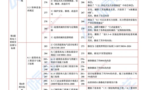25一建教材变动手册&mdash;机电_2026年一级建造师_2026年一建机电_2025年一建机电SVIP_01-精华文档✿电子教材✿历年真题_14-机电《思维导图+核心考点+教材变动》HX