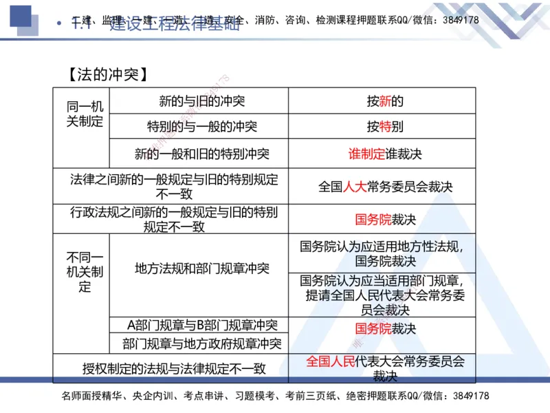 01.2025刘颖-考前强化直播-法规1_2026年一级建造师_2026年一建法规_2025年一建法规SVIP_04-冲刺串讲✿考点强化✿小灶集训_29-法规《考前强化直播》刘颖HX_讲义
