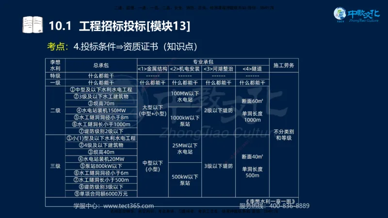 01.2025一建《水利》考前10页纸（完整版）_2026年一级建造师_2026年一建水利_2025年一建水利SVIP_04-冲刺串讲✿考点强化✿小灶集训_55-水利《考前密训班》王澜XT_--配套讲义--