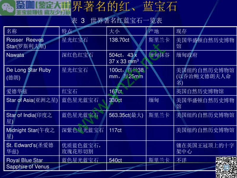 第3讲：高贵华丽的高档色石：红、蓝宝石、祖母绿和金绿宝石_X018-玉石珠宝鉴定教程最新合集_3、珠宝玉石鉴赏学习资料合集_珠宝玉石大学培训讲座教材