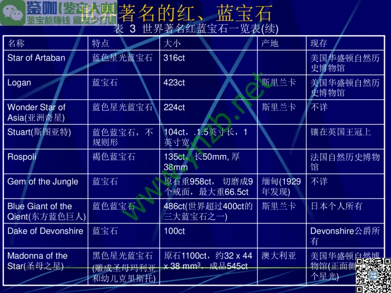 第3讲：高贵华丽的高档色石：红、蓝宝石、祖母绿和金绿宝石_X018-玉石珠宝鉴定教程最新合集_3、珠宝玉石鉴赏学习资料合集_珠宝玉石大学培训讲座教材