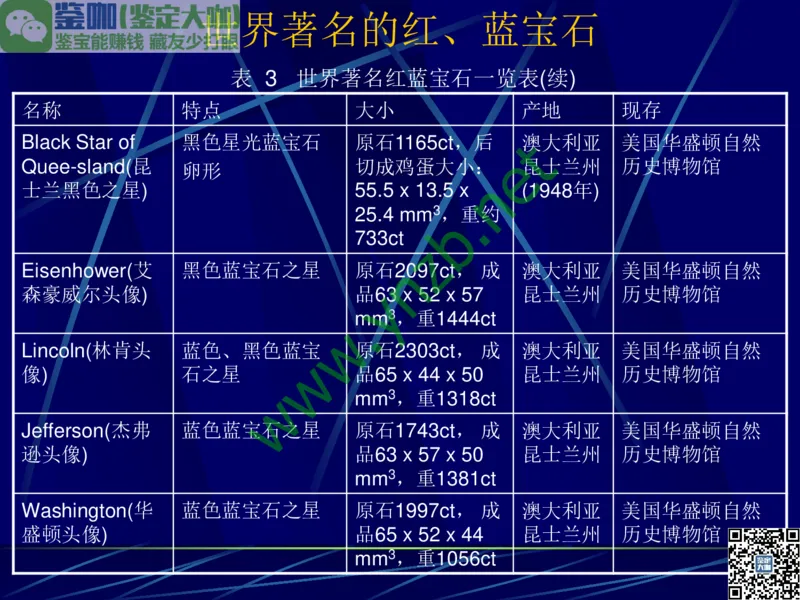 第3讲：高贵华丽的高档色石：红、蓝宝石、祖母绿和金绿宝石_X018-玉石珠宝鉴定教程最新合集_3、珠宝玉石鉴赏学习资料合集_珠宝玉石大学培训讲座教材