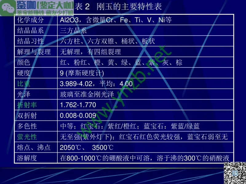 第3讲：高贵华丽的高档色石：红、蓝宝石、祖母绿和金绿宝石_X018-玉石珠宝鉴定教程最新合集_3、珠宝玉石鉴赏学习资料合集_珠宝玉石大学培训讲座教材