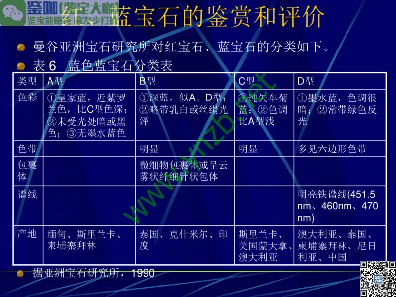 第3讲：高贵华丽的高档色石：红、蓝宝石、祖母绿和金绿宝石_X018-玉石珠宝鉴定教程最新合集_3、珠宝玉石鉴赏学习资料合集_珠宝玉石大学培训讲座教材