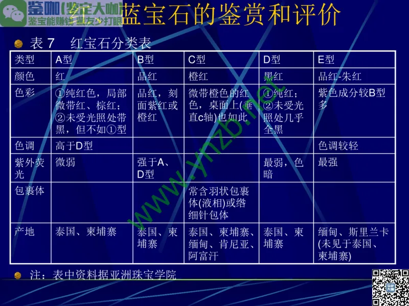 第3讲：高贵华丽的高档色石：红、蓝宝石、祖母绿和金绿宝石_X018-玉石珠宝鉴定教程最新合集_3、珠宝玉石鉴赏学习资料合集_珠宝玉石大学培训讲座教材