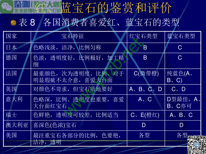 第3讲：高贵华丽的高档色石：红、蓝宝石、祖母绿和金绿宝石_X018-玉石珠宝鉴定教程最新合集_3、珠宝玉石鉴赏学习资料合集_珠宝玉石大学培训讲座教材