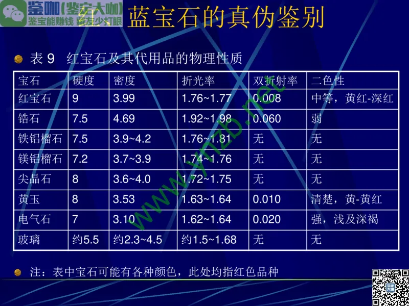 第3讲：高贵华丽的高档色石：红、蓝宝石、祖母绿和金绿宝石_X018-玉石珠宝鉴定教程最新合集_3、珠宝玉石鉴赏学习资料合集_珠宝玉石大学培训讲座教材