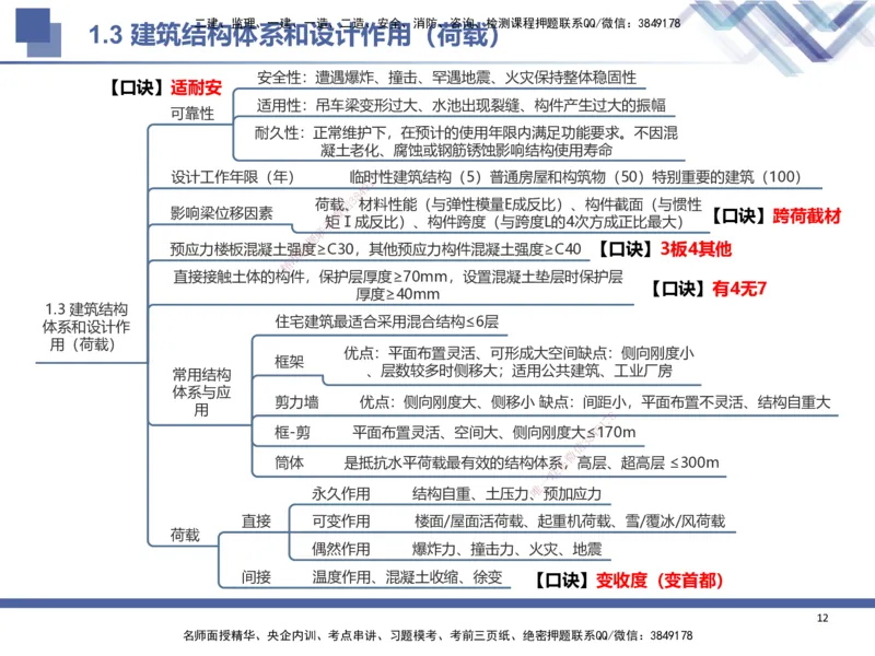 01.2025武炎-考前强化直播-建筑实务1_2026年一级建造师_2026年一建建筑_2025年一建建筑SVIP_04-冲刺串讲✿考点强化✿小灶集训_58-建筑《考前强化直播》武炎HX_讲义