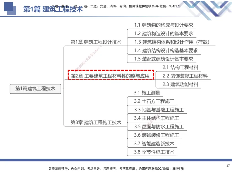 01.2025武炎-考前强化直播-建筑实务1_2026年一级建造师_2026年一建建筑_2025年一建建筑SVIP_04-冲刺串讲✿考点强化✿小灶集训_58-建筑《考前强化直播》武炎HX_讲义