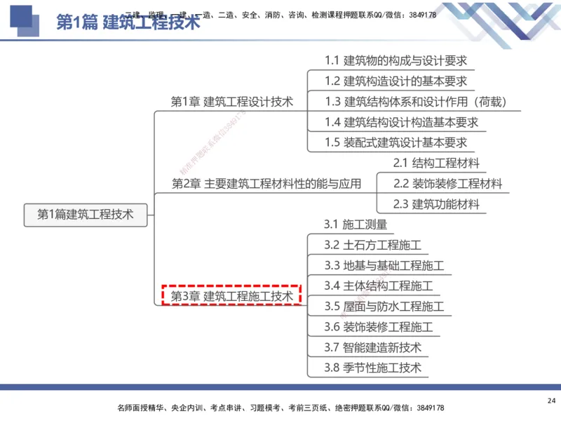 01.2025武炎-考前强化直播-建筑实务1_2026年一级建造师_2026年一建建筑_2025年一建建筑SVIP_04-冲刺串讲✿考点强化✿小灶集训_58-建筑《考前强化直播》武炎HX_讲义