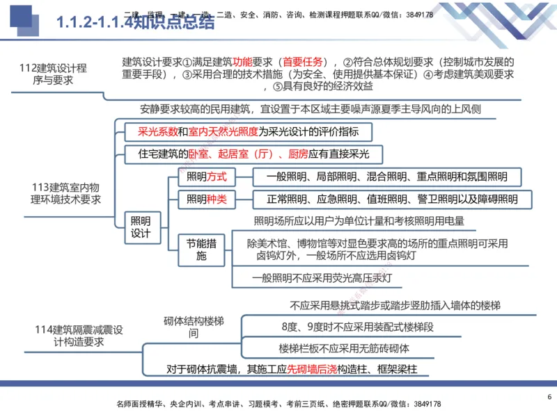 01.2025武炎-考前强化直播-建筑实务1_2026年一级建造师_2026年一建建筑_2025年一建建筑SVIP_04-冲刺串讲✿考点强化✿小灶集训_58-建筑《考前强化直播》武炎HX_讲义
