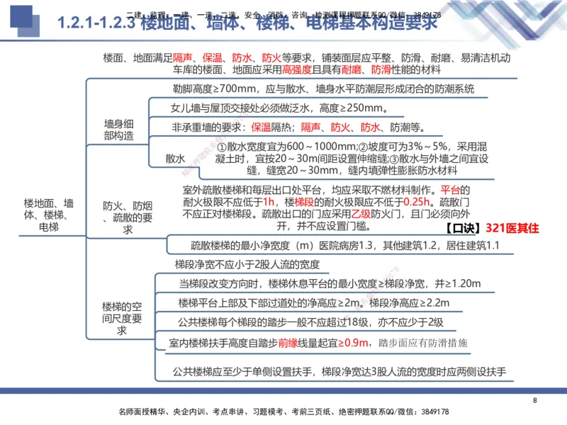 01.2025武炎-考前强化直播-建筑实务1_2026年一级建造师_2026年一建建筑_2025年一建建筑SVIP_04-冲刺串讲✿考点强化✿小灶集训_58-建筑《考前强化直播》武炎HX_讲义