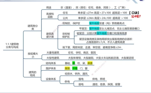 01.2025武炎-考前强化直播-建筑实务1_2026年一级建造师_2026年一建建筑_2025年一建建筑SVIP_04-冲刺串讲✿考点强化✿小灶集训_58-建筑《考前强化直播》武炎HX_讲义