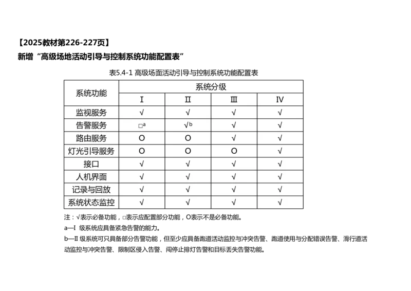 055(目视助航设施供电系统、监控系统安装调试、新技术）-黑白_2026年一级建造师_2026年一建民航_2025年一建民航SVIP_02-基础精讲✿高端面授✿深度强化_黑白