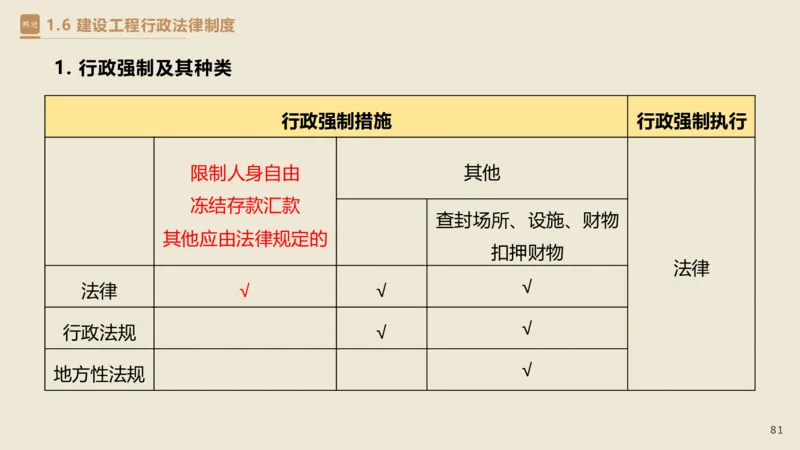 01.2025杜诗乐-精考速通-法规1_2026年一级建造师_2026年一建法规_2025年一建法规SVIP_02-基础精讲✿高端面授✿深度强化_15-法规《精考速通直播》杜诗乐HX_讲义