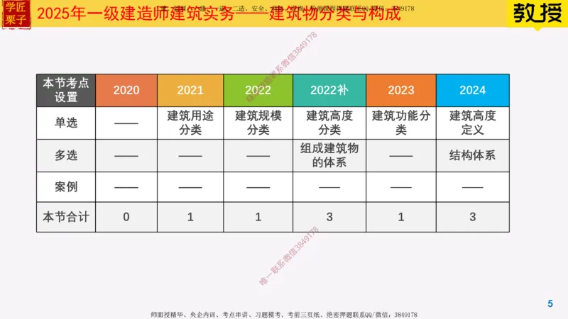 01-建筑物分类与构成_2026年一级建造师_2026年一建建筑_2025年一建建筑SVIP_02-基础精讲✿高端面授✿深度强化_08-建筑《超级精讲班》栗子XJ_25精讲讲义
