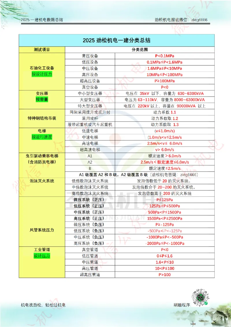 2025一建机电分类总结答案_2026年一级建造师_2026年一建机电_2025年一建机电SVIP_02-基础精讲✿高端面授✿深度强化_30-机电《全系VIP班》劲松SMR_数据总结