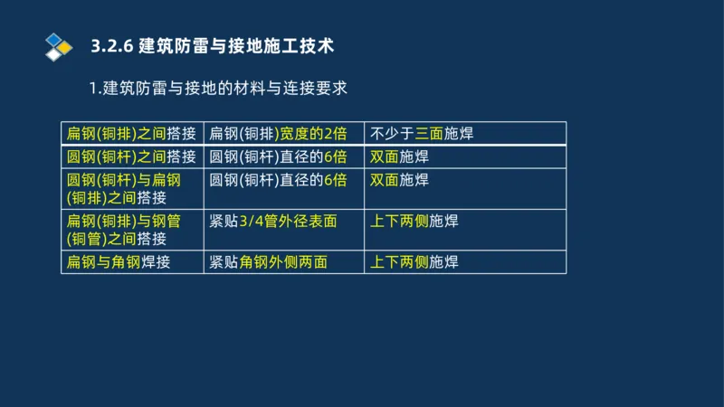 008-2025一建机电冲刺建筑管道电气通风空调安装技术_2026年一级建造师_2026年一建机电_2025年一建机电SVIP_04-冲刺串讲✿考点强化✿小灶集训_32-机电《冲刺串讲班》刘忠海SMR_讲义