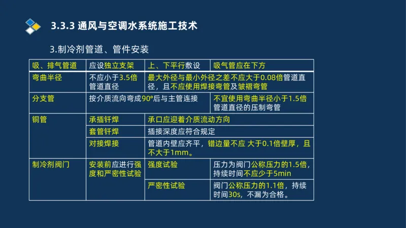 008-2025一建机电冲刺建筑管道电气通风空调安装技术_2026年一级建造师_2026年一建机电_2025年一建机电SVIP_04-冲刺串讲✿考点强化✿小灶集训_32-机电《冲刺串讲班》刘忠海SMR_讲义