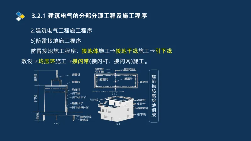 008-2025一建机电冲刺建筑管道电气通风空调安装技术_2026年一级建造师_2026年一建机电_2025年一建机电SVIP_04-冲刺串讲✿考点强化✿小灶集训_32-机电《冲刺串讲班》刘忠海SMR_讲义