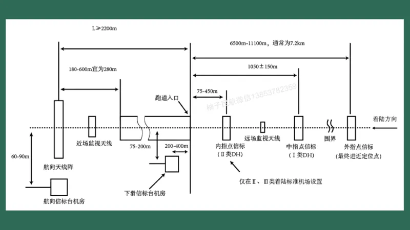 027(导航工程的组成及功能)_2026年一级建造师_2026年一建民航_2025年一建民航SVIP_02-基础精讲✿高端面授✿深度强化_05-民航《教材精讲班》柚子SMR推荐_彩色