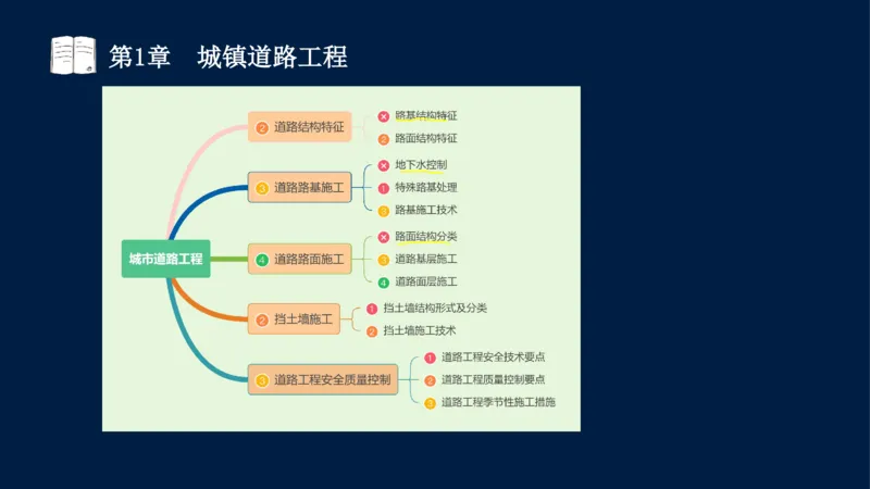 012025年课程讲义-一建市政-潘旭-精讲-1道路_2026年一级建造师_2026年一建市政_2025年一建市政SVIP_02-基础精讲✿高端面授✿深度强化_23-市政《教材精讲班》潘旭SMR_讲义