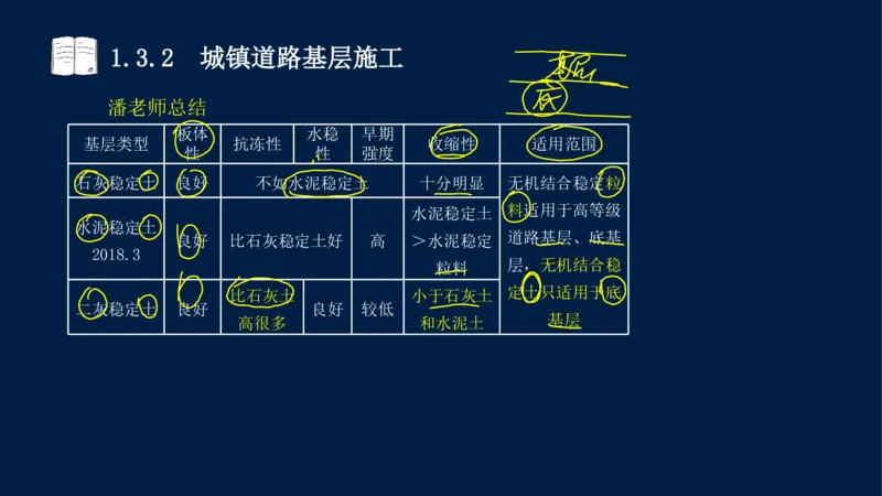 012025年课程讲义-一建市政-潘旭-精讲-1道路_2026年一级建造师_2026年一建市政_2025年一建市政SVIP_02-基础精讲✿高端面授✿深度强化_23-市政《教材精讲班》潘旭SMR_讲义
