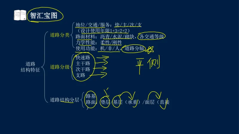 012025年课程讲义-一建市政-潘旭-精讲-1道路_2026年一级建造师_2026年一建市政_2025年一建市政SVIP_02-基础精讲✿高端面授✿深度强化_23-市政《教材精讲班》潘旭SMR_讲义