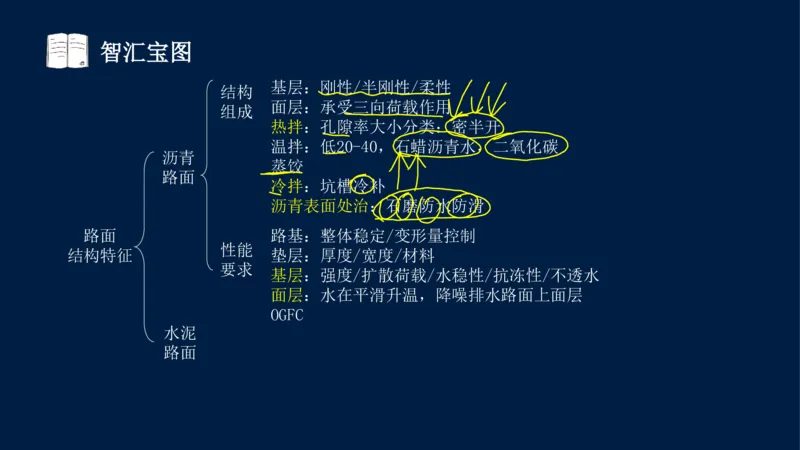 012025年课程讲义-一建市政-潘旭-精讲-1道路_2026年一级建造师_2026年一建市政_2025年一建市政SVIP_02-基础精讲✿高端面授✿深度强化_23-市政《教材精讲班》潘旭SMR_讲义
