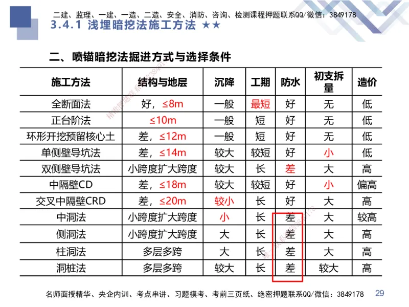07.2025谢明凤-核心考点速记-市政实务7_2026年一级建造师_2026年一建市政_2025年一建市政SVIP_02-基础精讲✿高端面授✿深度强化_38-市政《核心考点速记》谢明凤HX_讲义