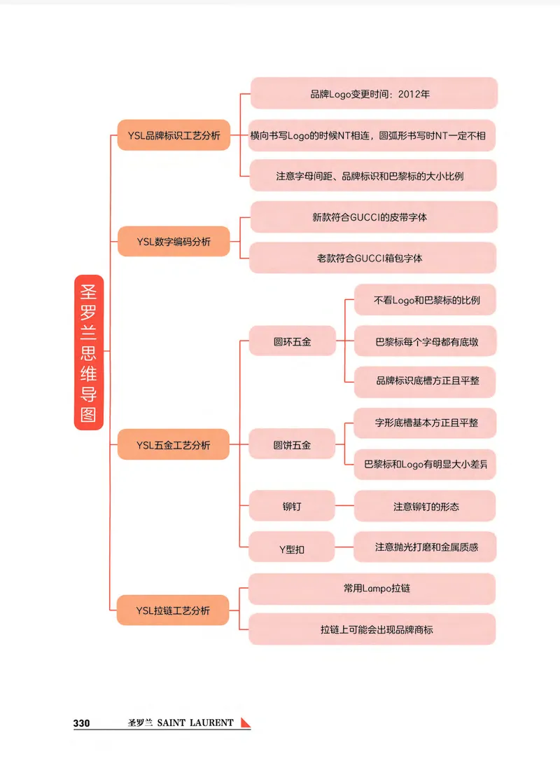 奢侈品箱包名鉴_X017-奢侈品鉴定教程最新合集_4、奢侈品包包鉴定全套课程+资料