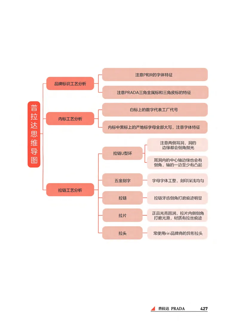 奢侈品箱包名鉴_X017-奢侈品鉴定教程最新合集_4、奢侈品包包鉴定全套课程+资料