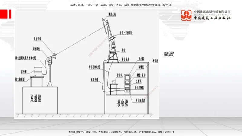 05节1.3微波和卫星传输系统（01.04）_2026年一级建造师_2026年一建通信_2026年一建通信SVIP_2026一建通信SVIP_02-基础精讲✿高端面授✿深度强化_讲义