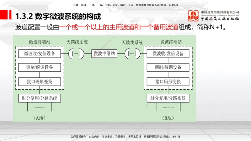 05节1.3微波和卫星传输系统（01.04）_2026年一级建造师_2026年一建通信_2026年一建通信SVIP_2026一建通信SVIP_02-基础精讲✿高端面授✿深度强化_讲义