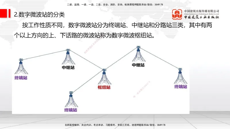 05节1.3微波和卫星传输系统（01.04）_2026年一级建造师_2026年一建通信_2026年一建通信SVIP_2026一建通信SVIP_02-基础精讲✿高端面授✿深度强化_讲义
