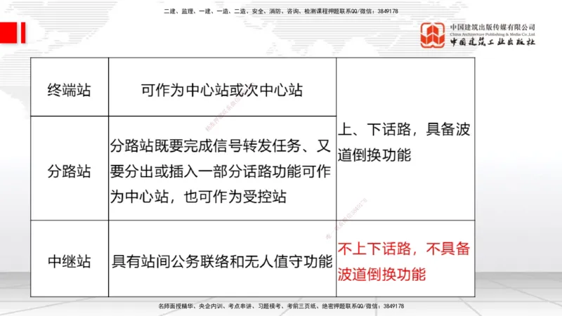 05节1.3微波和卫星传输系统（01.04）_2026年一级建造师_2026年一建通信_2026年一建通信SVIP_2026一建通信SVIP_02-基础精讲✿高端面授✿深度强化_讲义